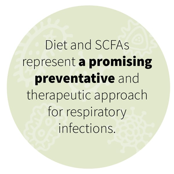 Diet and SCFAs represent a promising preventative and therapeutic approach for respiratory infections.