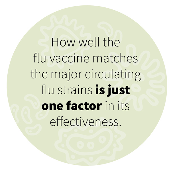 How well the flu vaccine matches the major circulating flu strains is just one factor in its effectiveness.