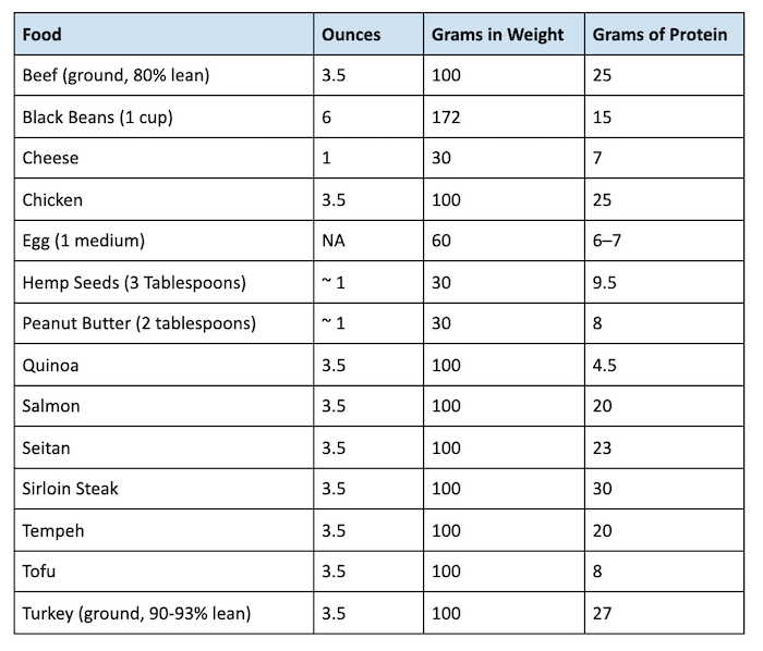 Protein Grams Food Chart Printable