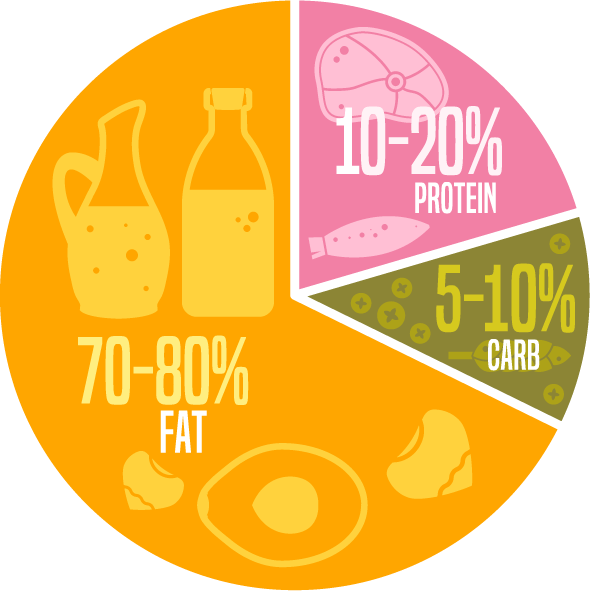 keto protein percentage